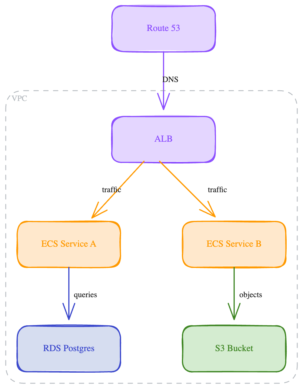 AWS Infrastructure