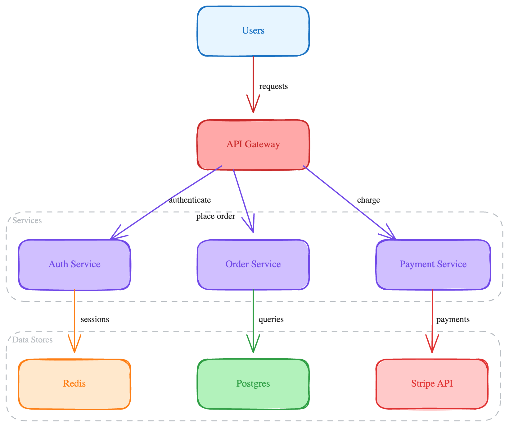 Microservices Architecture