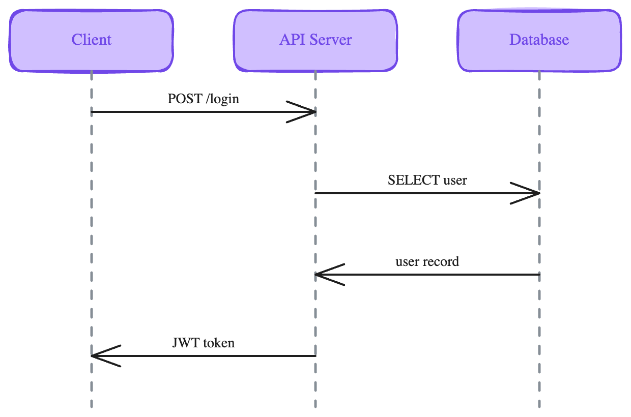 Sequence Diagram